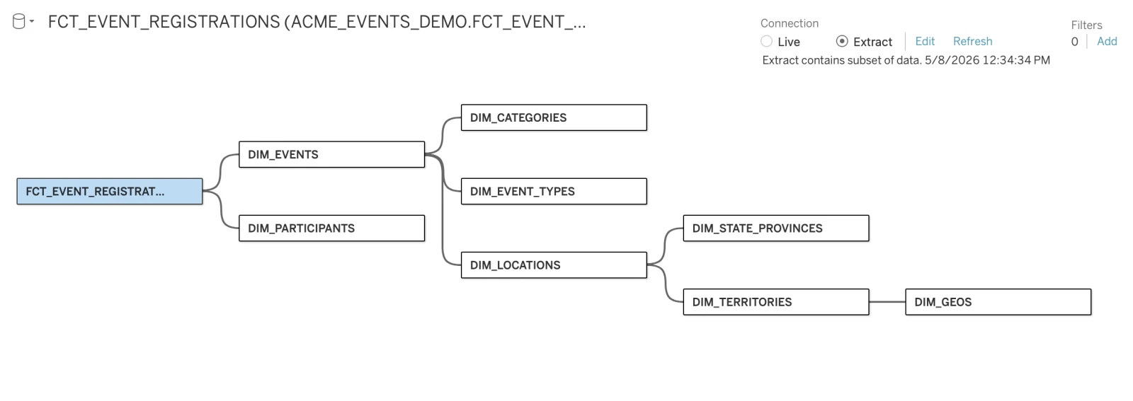 Tableau data model showing FCT_EVENT_REGISTRATIONS star schema joined to seven DIM tables